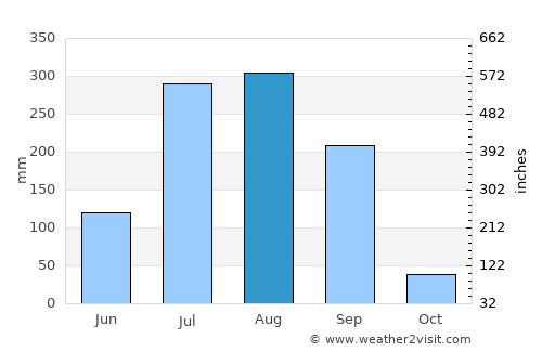 Robertsganj average rain in August