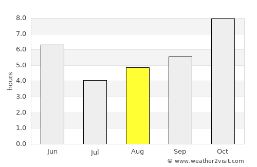 Robertsganj average rain in August
