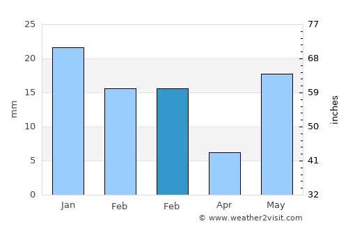 Robertsganj average rain in February