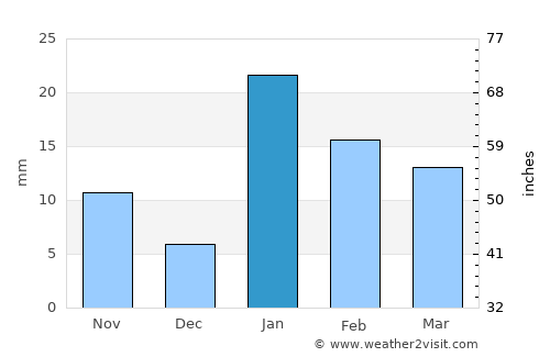 Robertsganj average rain in January