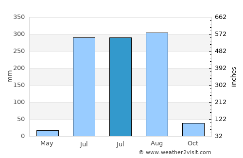 Robertsganj average rain in July