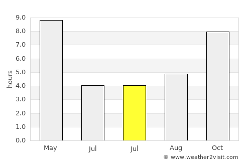 Robertsganj average rain in July