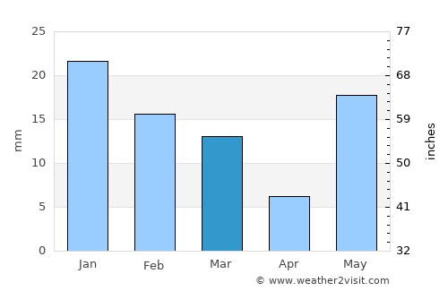 Robertsganj average rain in March
