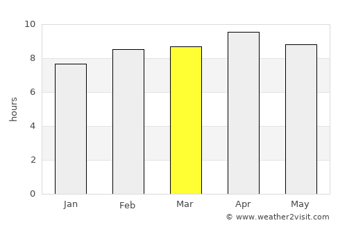 Robertsganj average rain in March