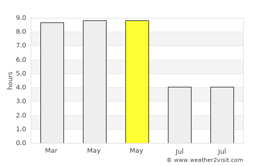 Robertsganj average rain in May