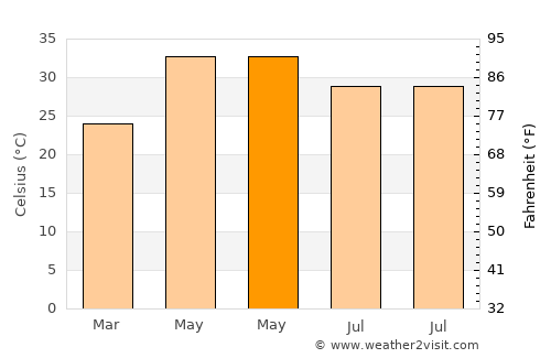 Robertsganj average temperature in May