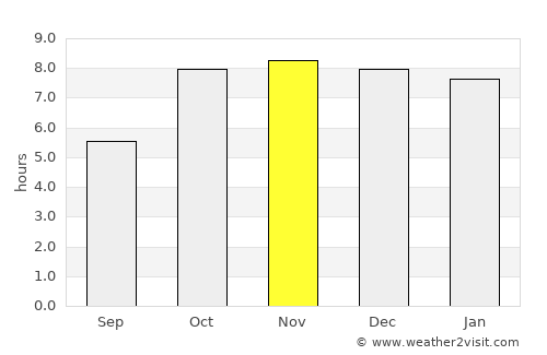 Robertsganj average rain in November