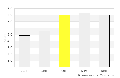 Robertsganj average rain in October