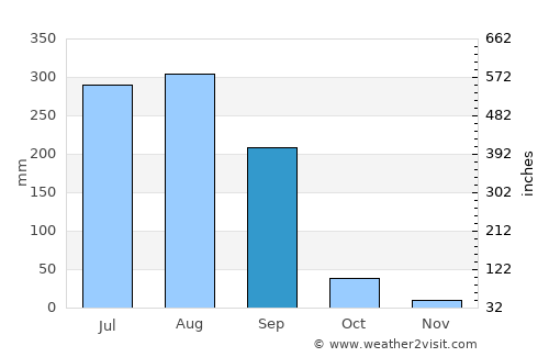 Robertsganj average rain in September