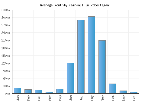 Robertsganj monthly rainfall chart (mm)