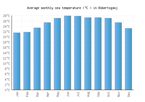 Robertsganj average sea temperature chart (Celsius)