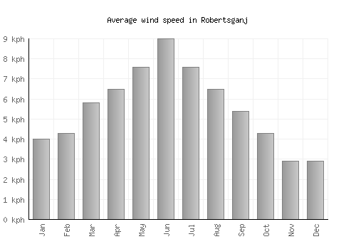 Robertsganj average winspeed by month (km/h)