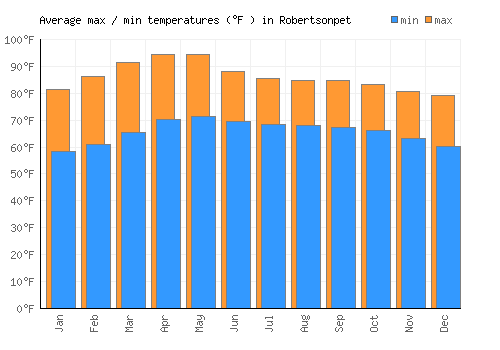 Robertsonpet average minimum / maximum temperatures (Fahrenheit)