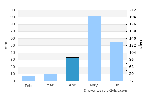 Robertsonpet average rain in April