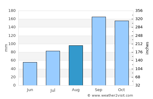 Robertsonpet average rain in August