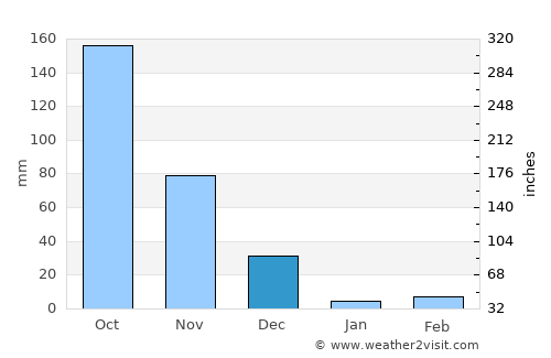 Robertsonpet average rain in December