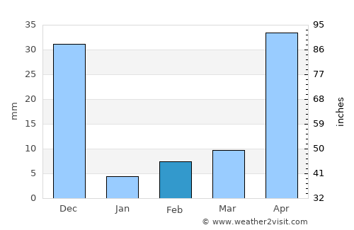 Robertsonpet average rain in February