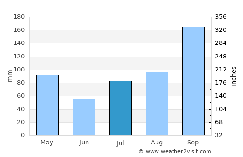 Robertsonpet average rain in July