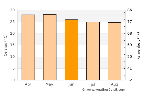 Robertsonpet average temperature in June