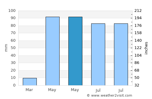 Robertsonpet average rain in May