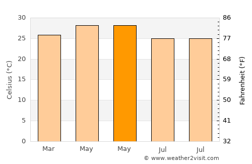 Robertsonpet average temperature in May