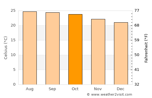 Robertsonpet average temperature in October
