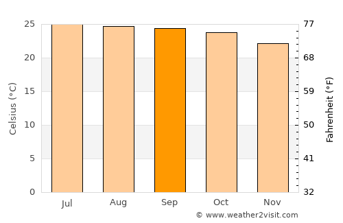 Robertsonpet average temperature in September