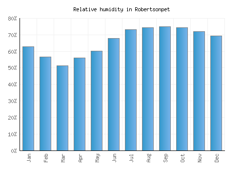 Robertsonpet relative humidity averages