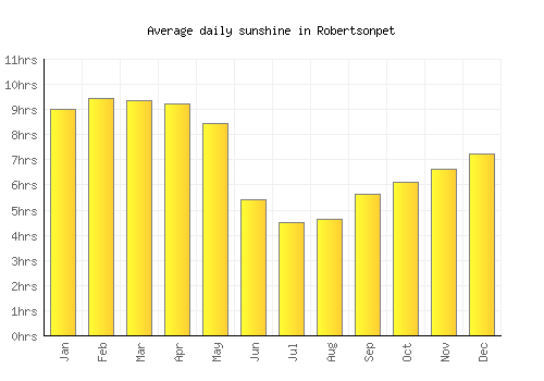 Robertsonpet average daily sunshine chart
