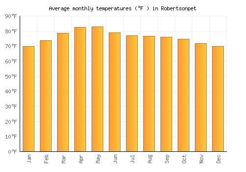 Robertsonpet average temperature chart (Fahrenheit)