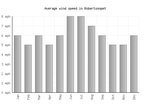 Robertsonpet average winspeed by month (mph)