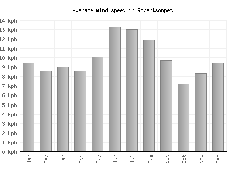 Robertsonpet average winspeed by month (km/h)