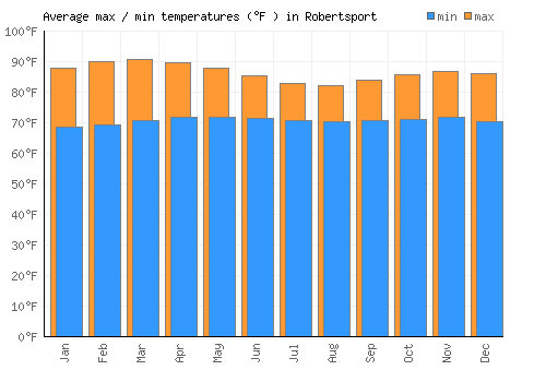Robertsport average minimum / maximum temperatures (Fahrenheit)