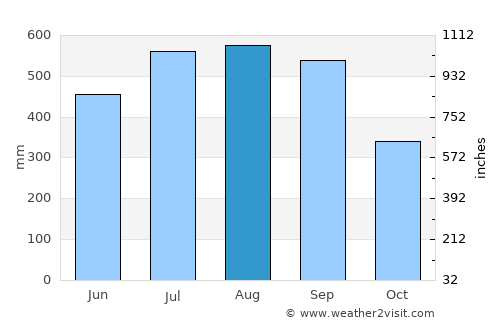 Robertsport average rain in August