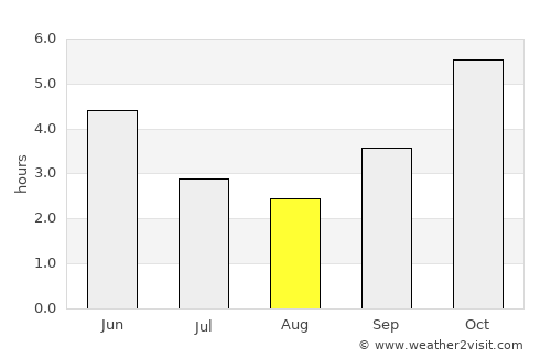 Robertsport average rain in August