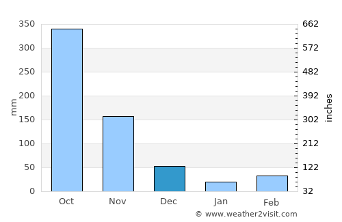 Robertsport average rain in December