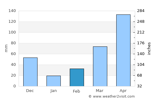 Robertsport average rain in February