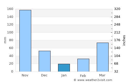 Robertsport average rain in January