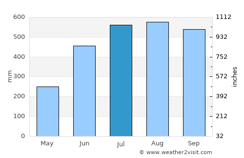 Robertsport average rain in July