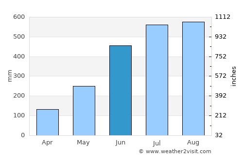 Robertsport average rain in June