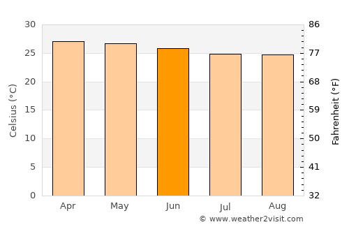 Robertsport average temperature in June