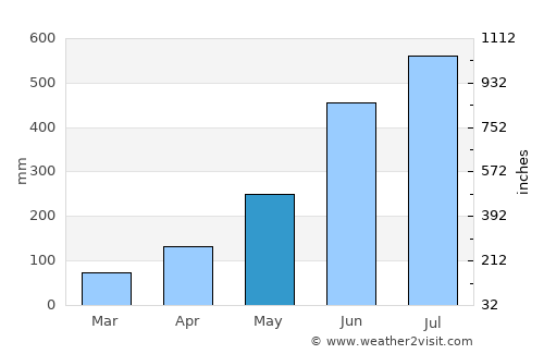 Robertsport average rain in May