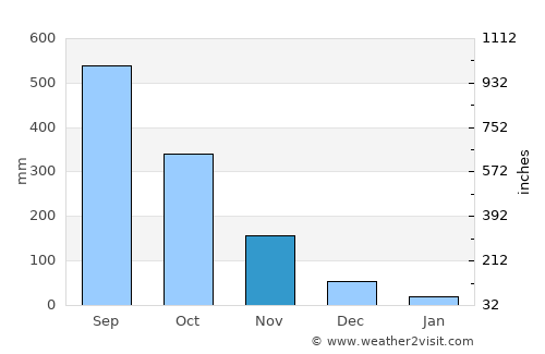 Robertsport average rain in November