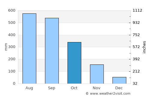 Robertsport average rain in October