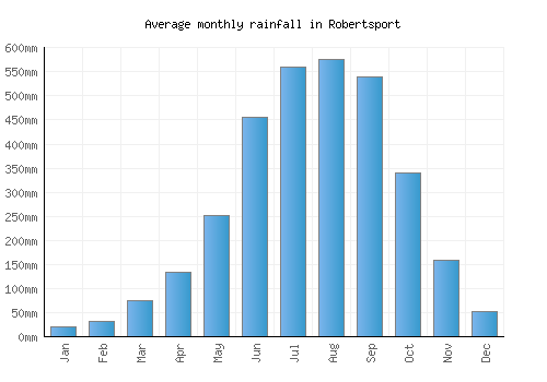 Robertsport monthly rainfall chart (mm)