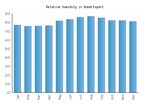 Robertsport relative humidity averages