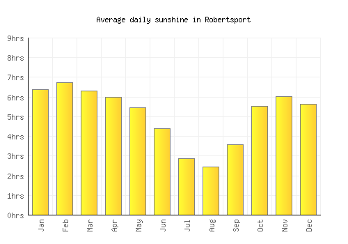 Robertsport average daily sunshine chart