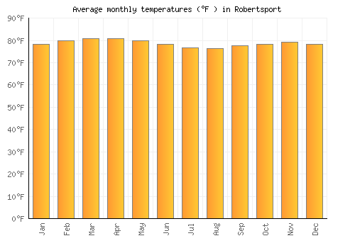 Robertsport average temperature chart (Fahrenheit)