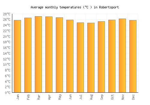 Robertsport average temperature chart (Celsius)