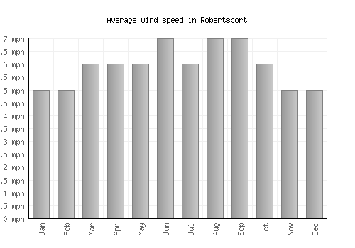 Robertsport average winspeed by month (mph)